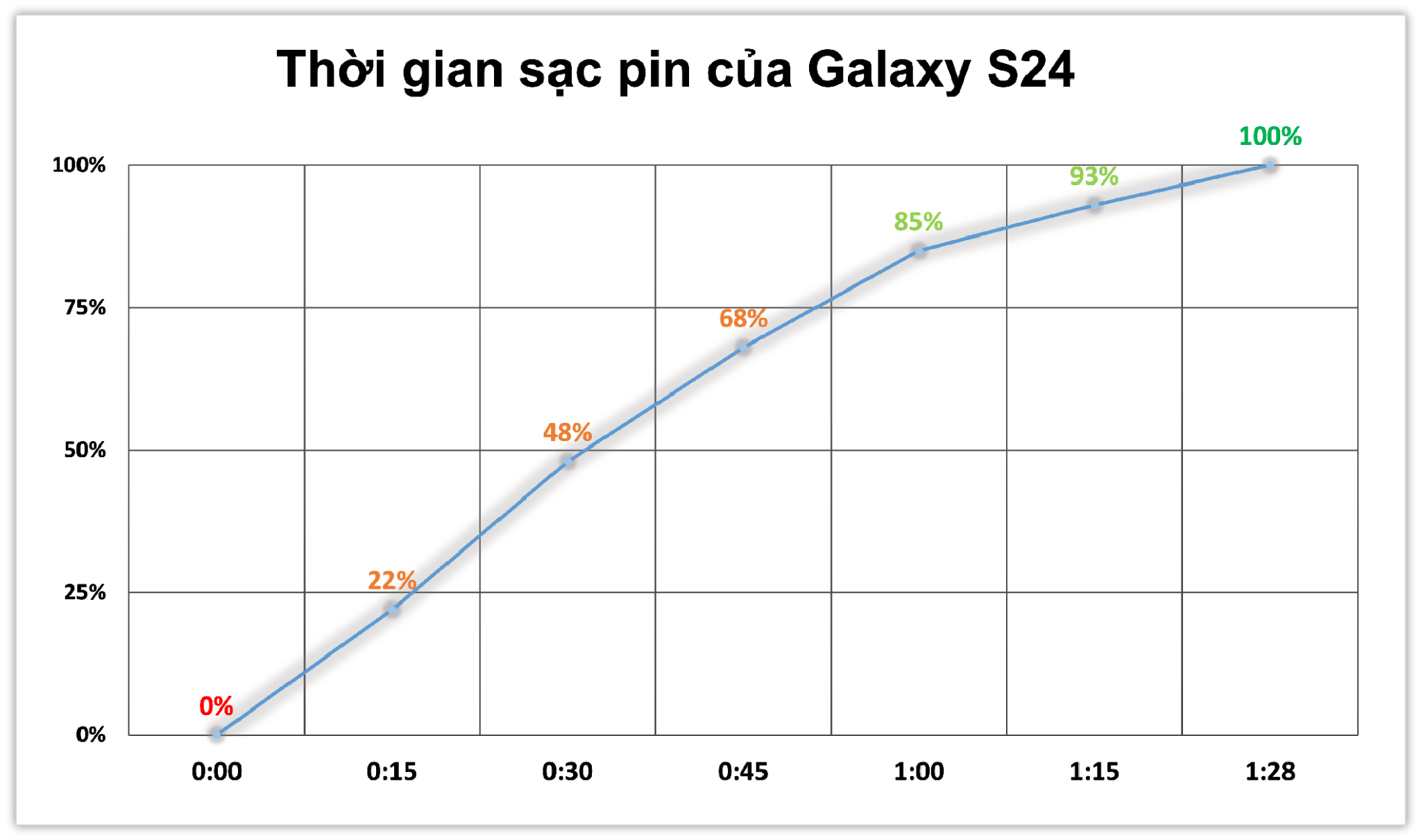 tinhte-galaxy-s24-danh-gia-pin-do-toc-do-sac.png