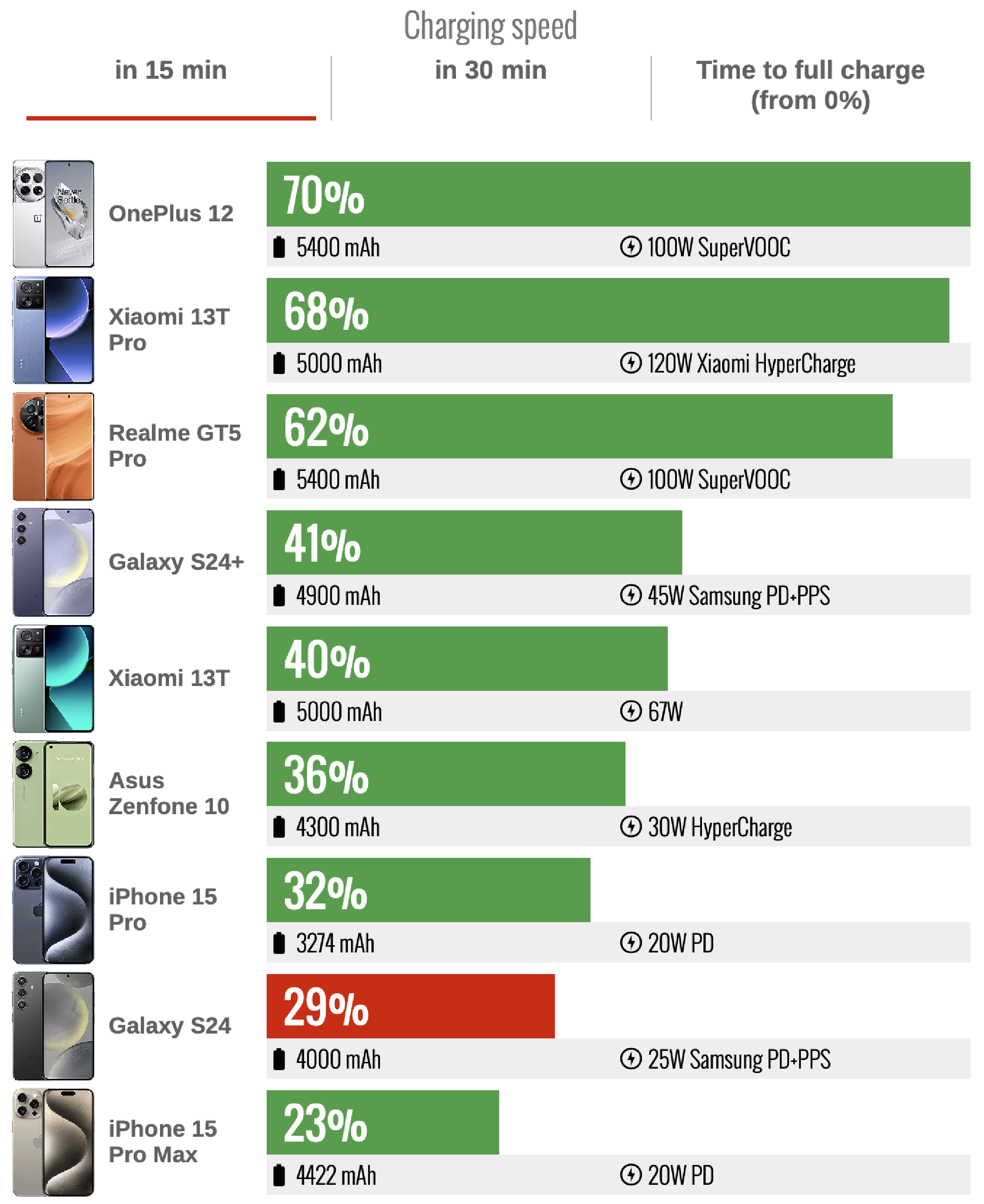 gsmarena-galaxy-s24-thoi-gian-sac-day-pin-15phut.png