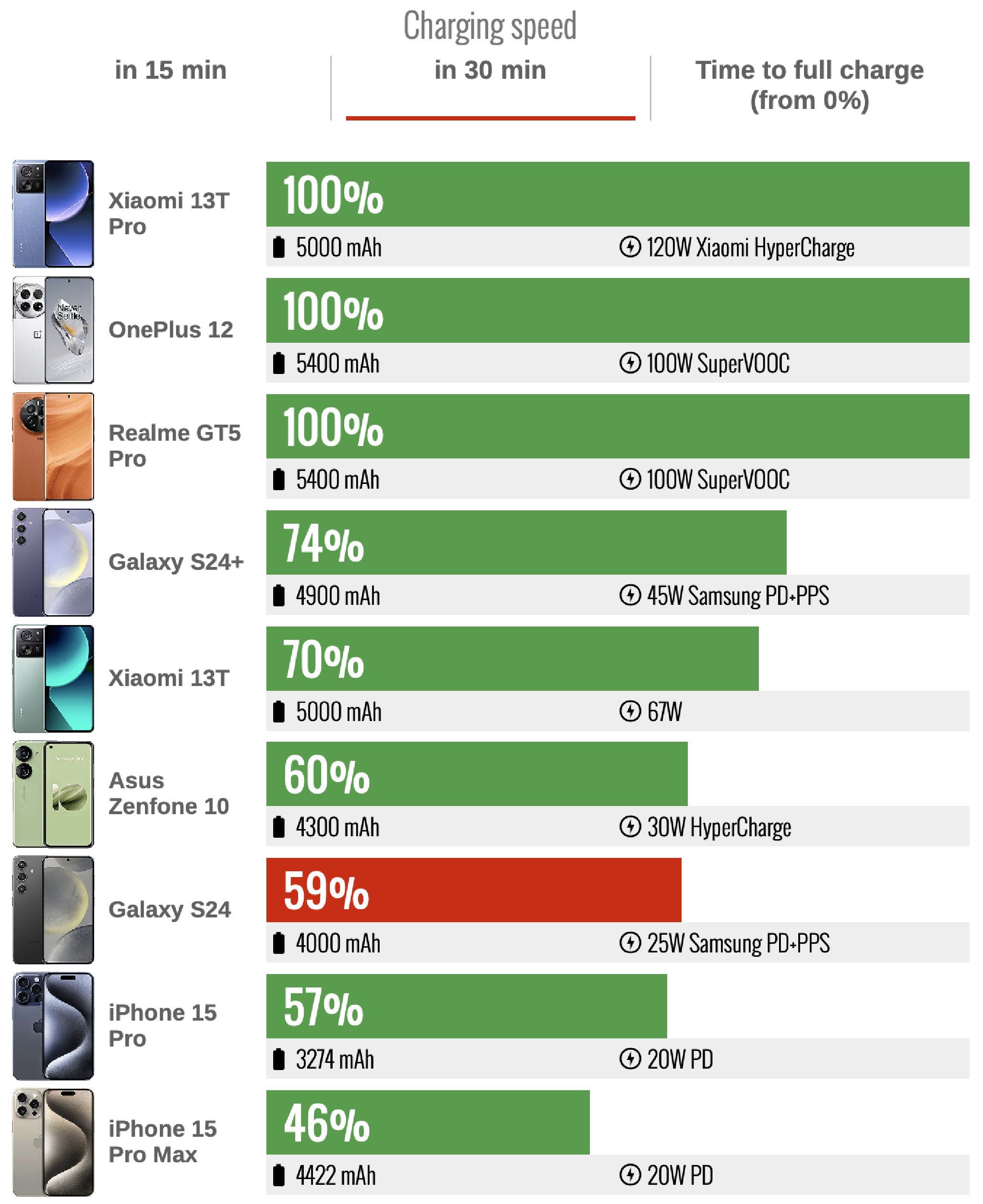 gsmarena-galaxy-s24-thoi-gian-sac-day-pin-30-phut.png