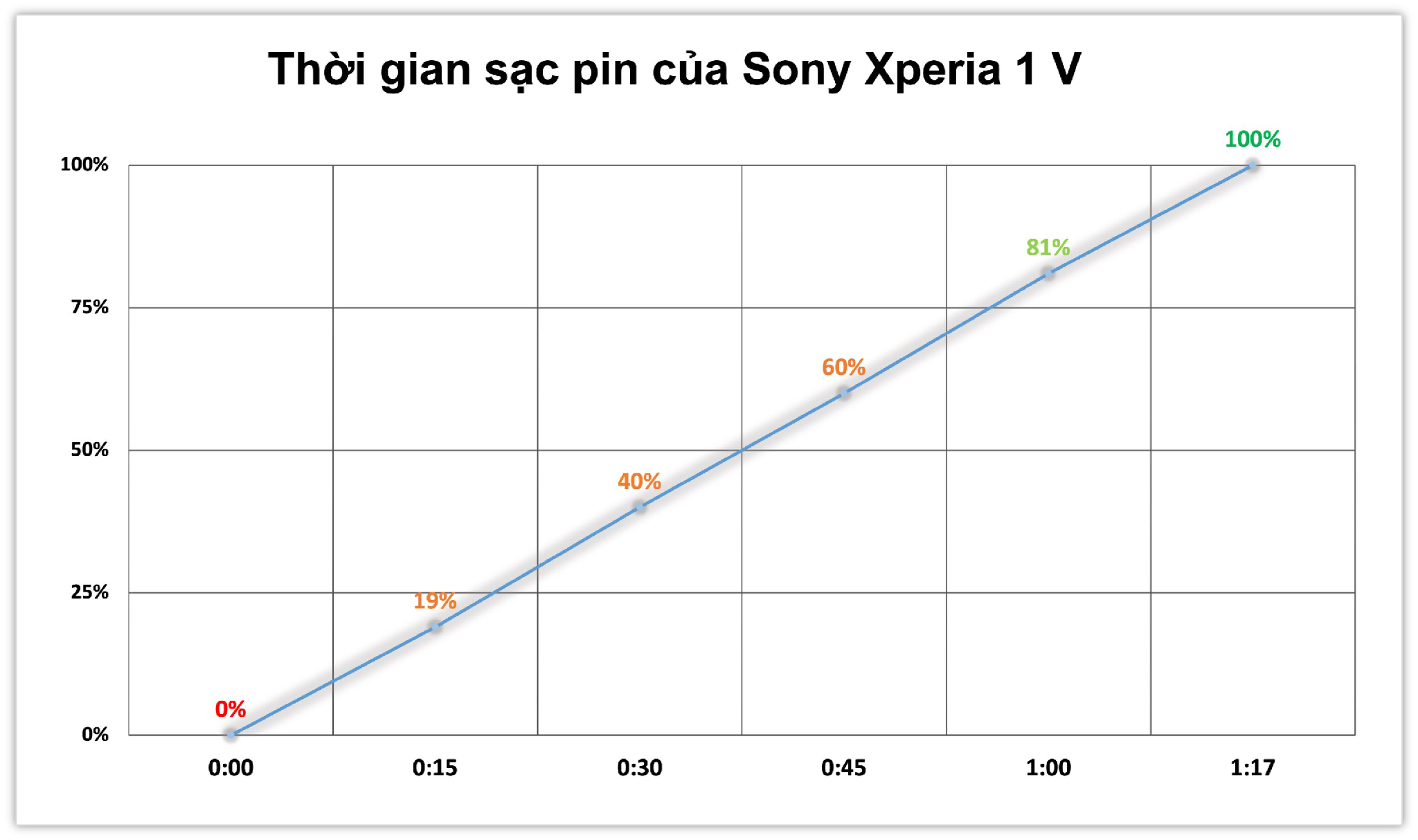 tinhte-xperia-1-v-bang-do-thoi-gian-sac-day.jpg