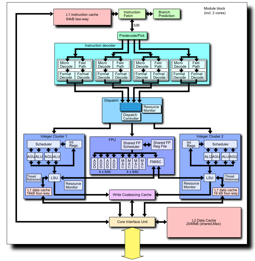 AMD-Bulldozer-block-diagram.png