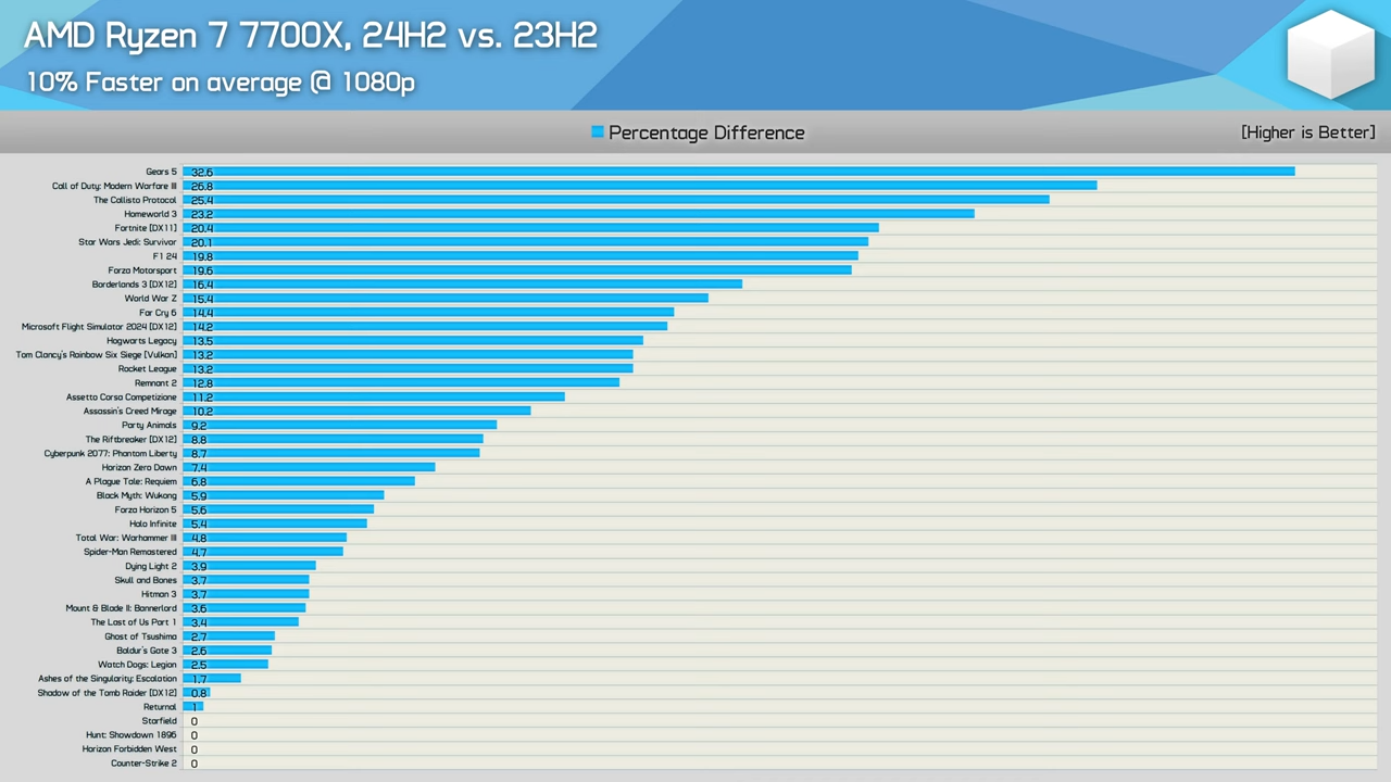 AMD-Ryzen-7-9700X-vs.-7700X--40-Game-Benchmark-23H2-vs.-24H2-17-37-screenshot.png