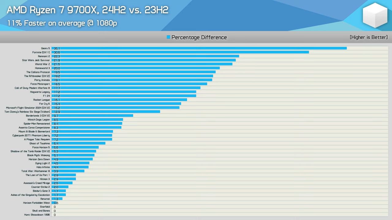 AMD-Ryzen-7-9700X-vs.-7700X--40-Game-Benchmark-23H2-vs.-24H2-17-44-screenshot.png