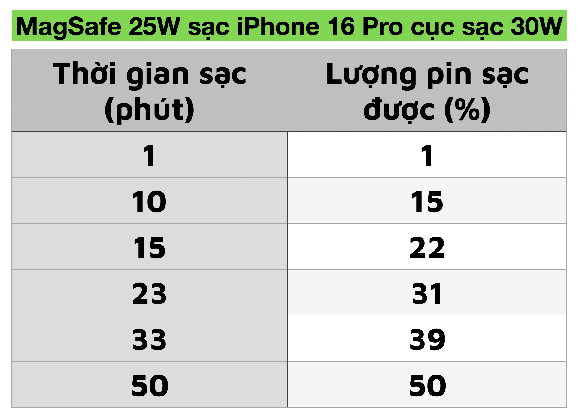 Apple-MagSafe-25w-iPhone-16Pro-cuc-sac-30W-Tinhte-cuhiep.png