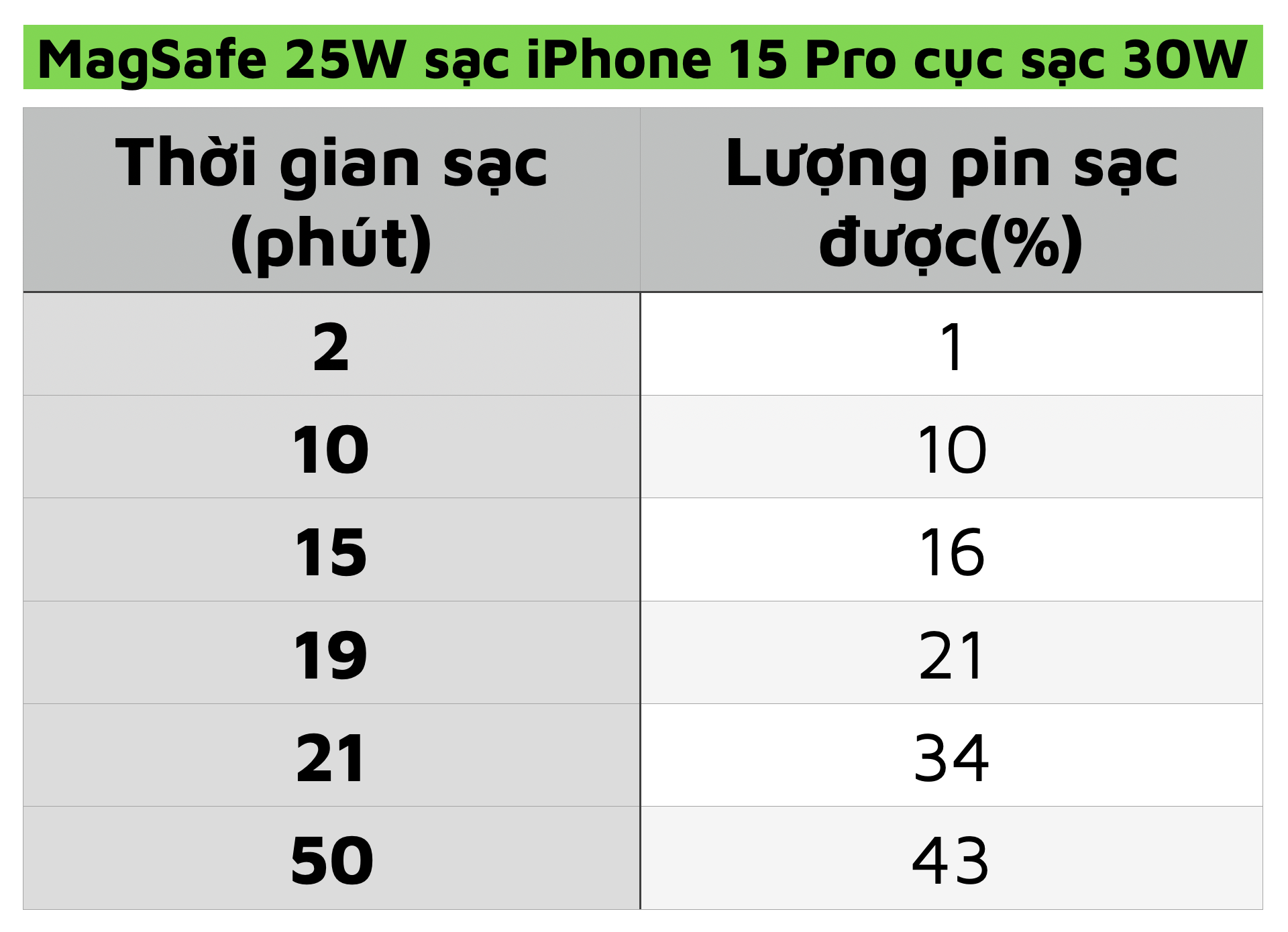 Apple-MagSafe-25w-iPhone-15Pro-cuc-sac-30W-Tinhte-cuhiep.png