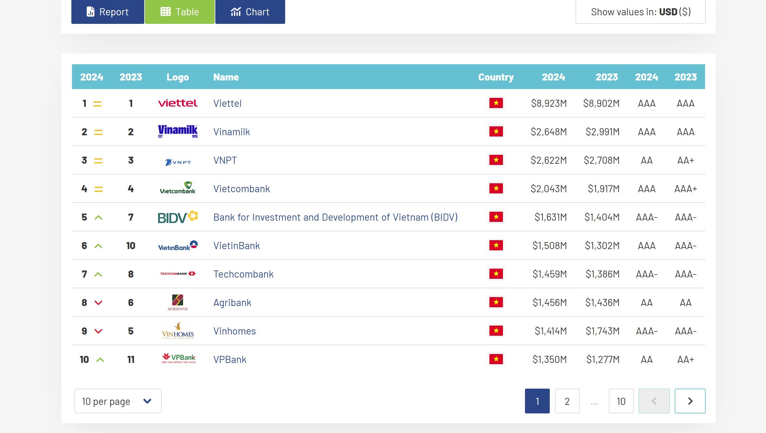 TOP 10 thương hiệu mạnh nhất VN 2024: Viettel bằng Vinamilk, VNPT, VCB, BIDV cộng lại