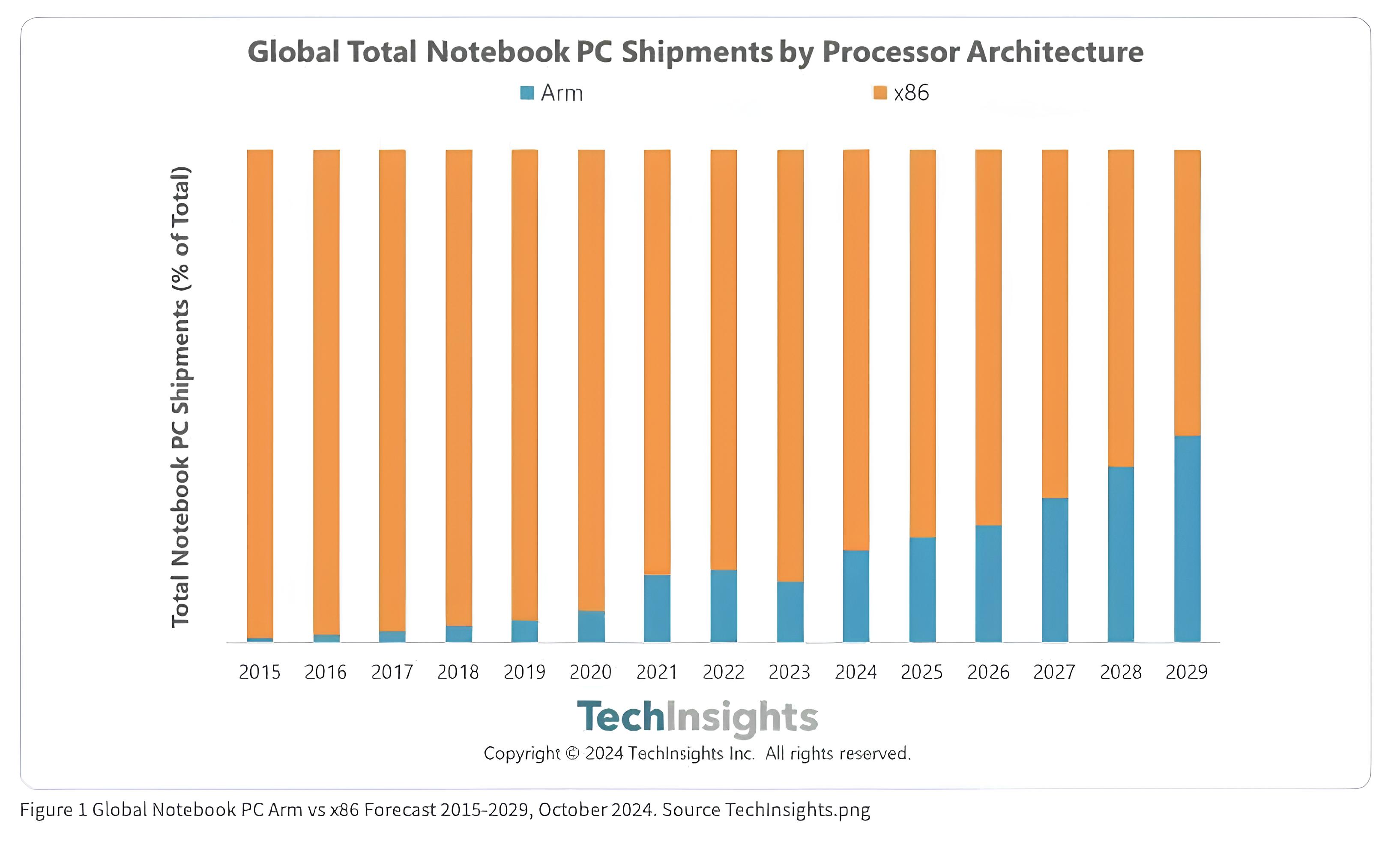 Du-bao-cua-techInsights-ve-thi-phan-laptop-ARM-den-nam-2029 (1).jpg