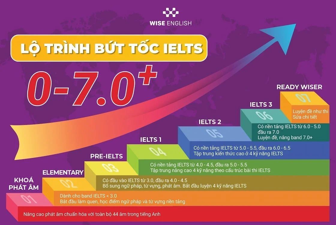 8500472_lo-trinh-buc-toc-ielts-7.jpg