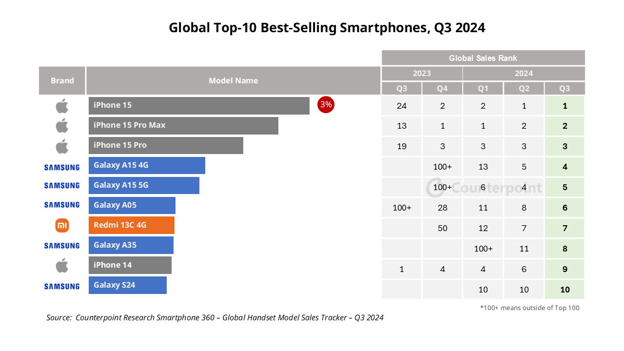 top-10-smartphone-quy3-2024.webp