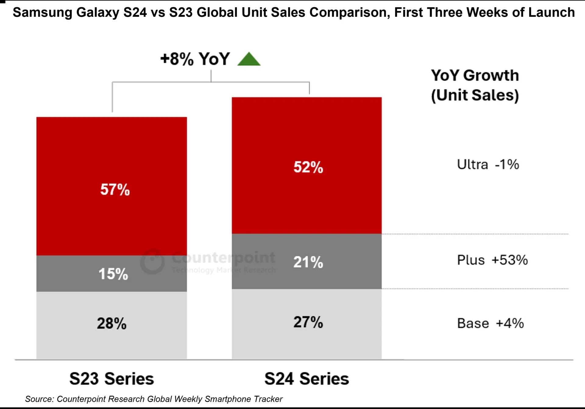 counterpoint-galaxy-s24-yoy-1.webp