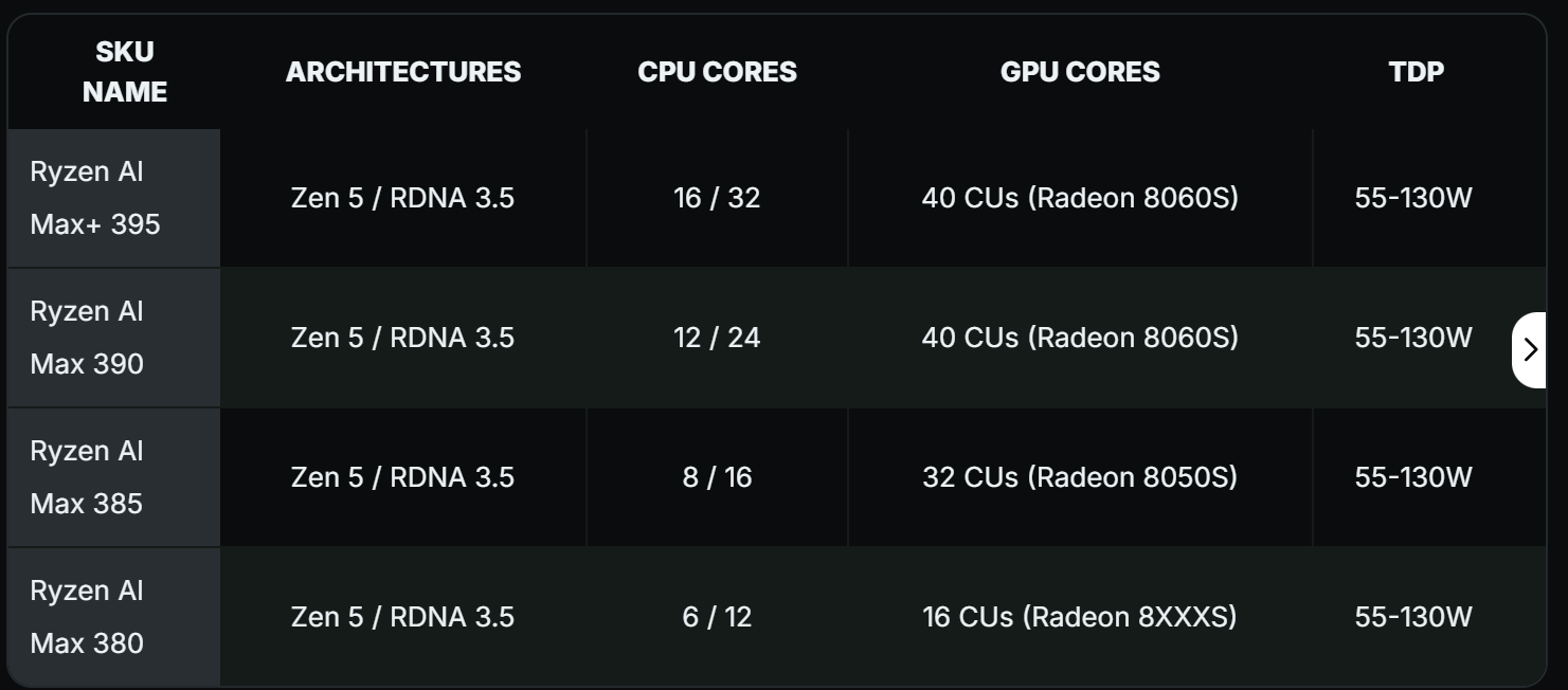 AMD Ryzen AI MAX 300 Strix Halo APU Lineup.png