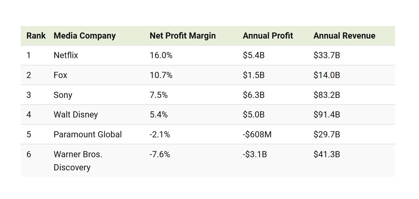 Những cty truyền thông giải trí có doanh thu cao nhất thế giới