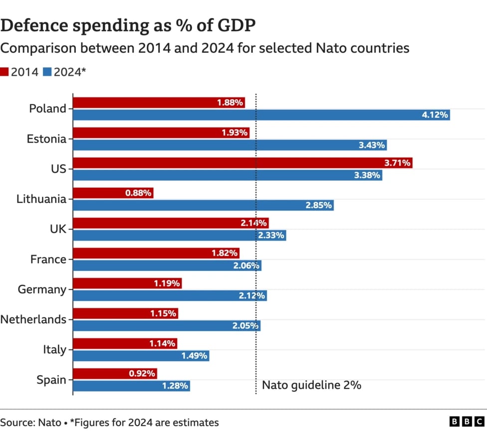 Infographic: Mức chi tiêu quốc phòng của các quốc gia NATO