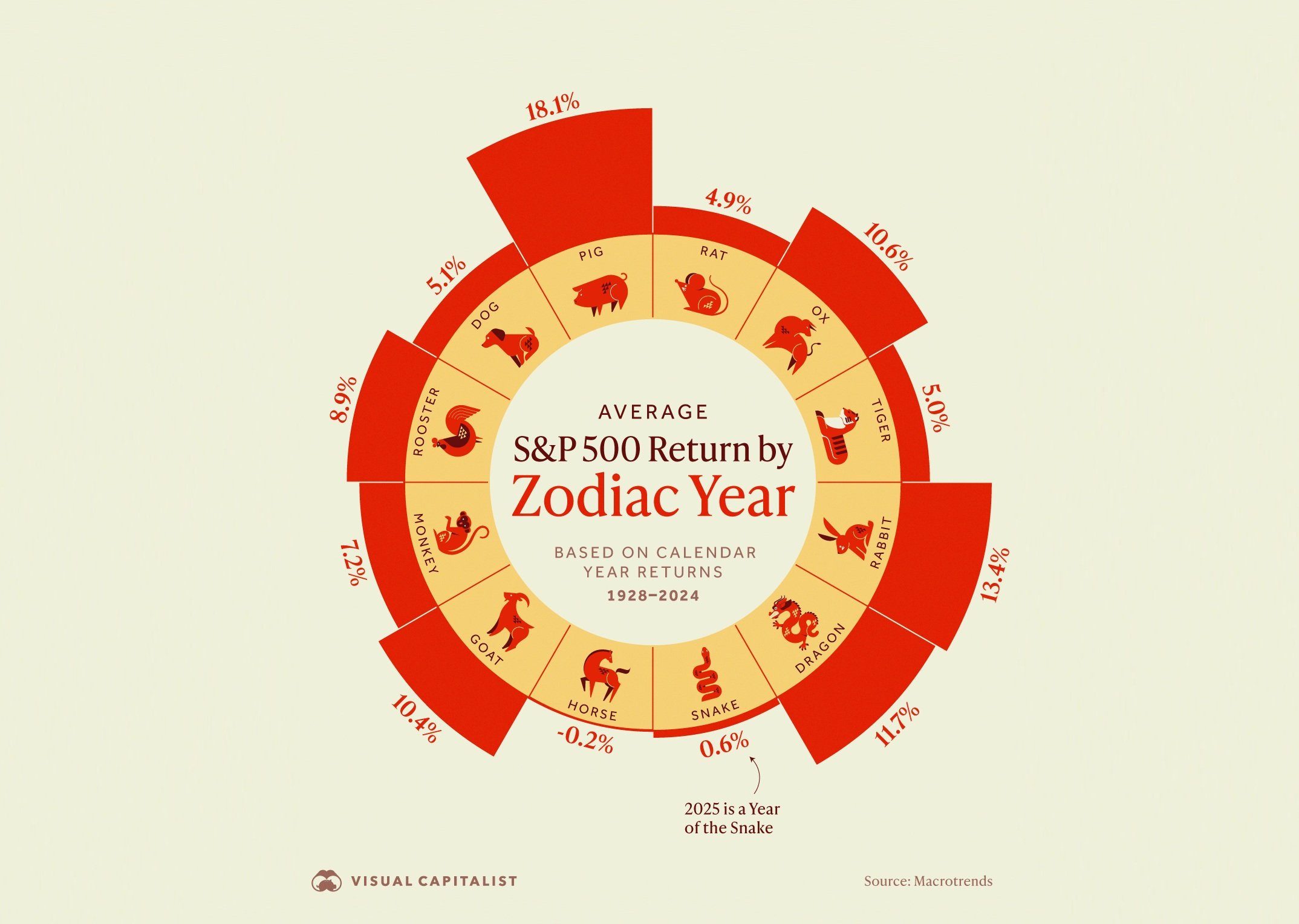 Infographic: Tỷ lệ sinh lời của S&P 500 theo 12 con giáp