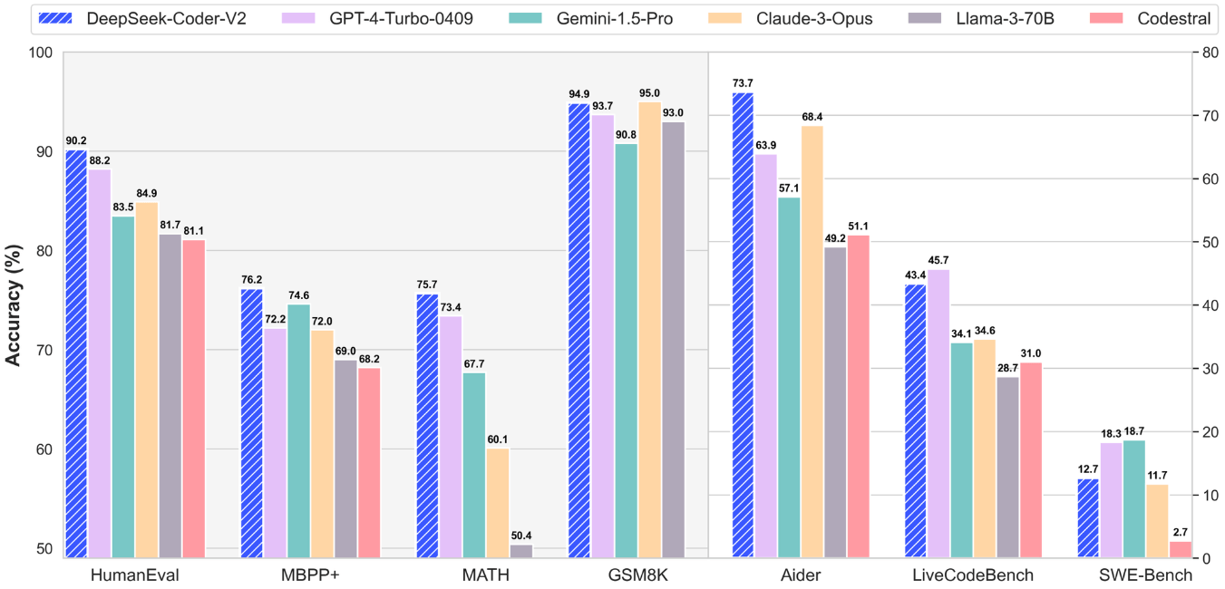 DeepSeek-V2-vs-Coder-V2.png