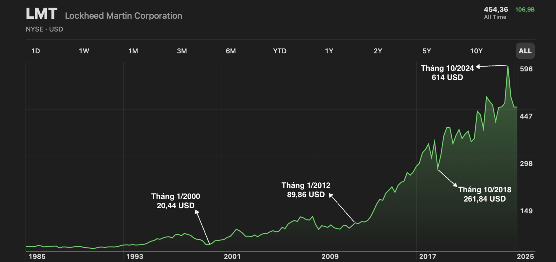 dien-bien-gia-co-phieu-cua-lockheed-martin.jpg