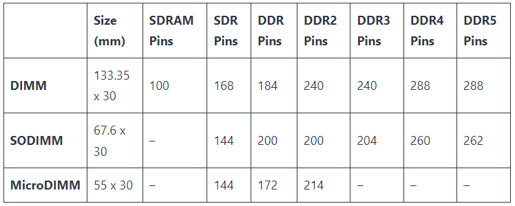 DIMM vs. SODIMM vs. MicroDIMM.png