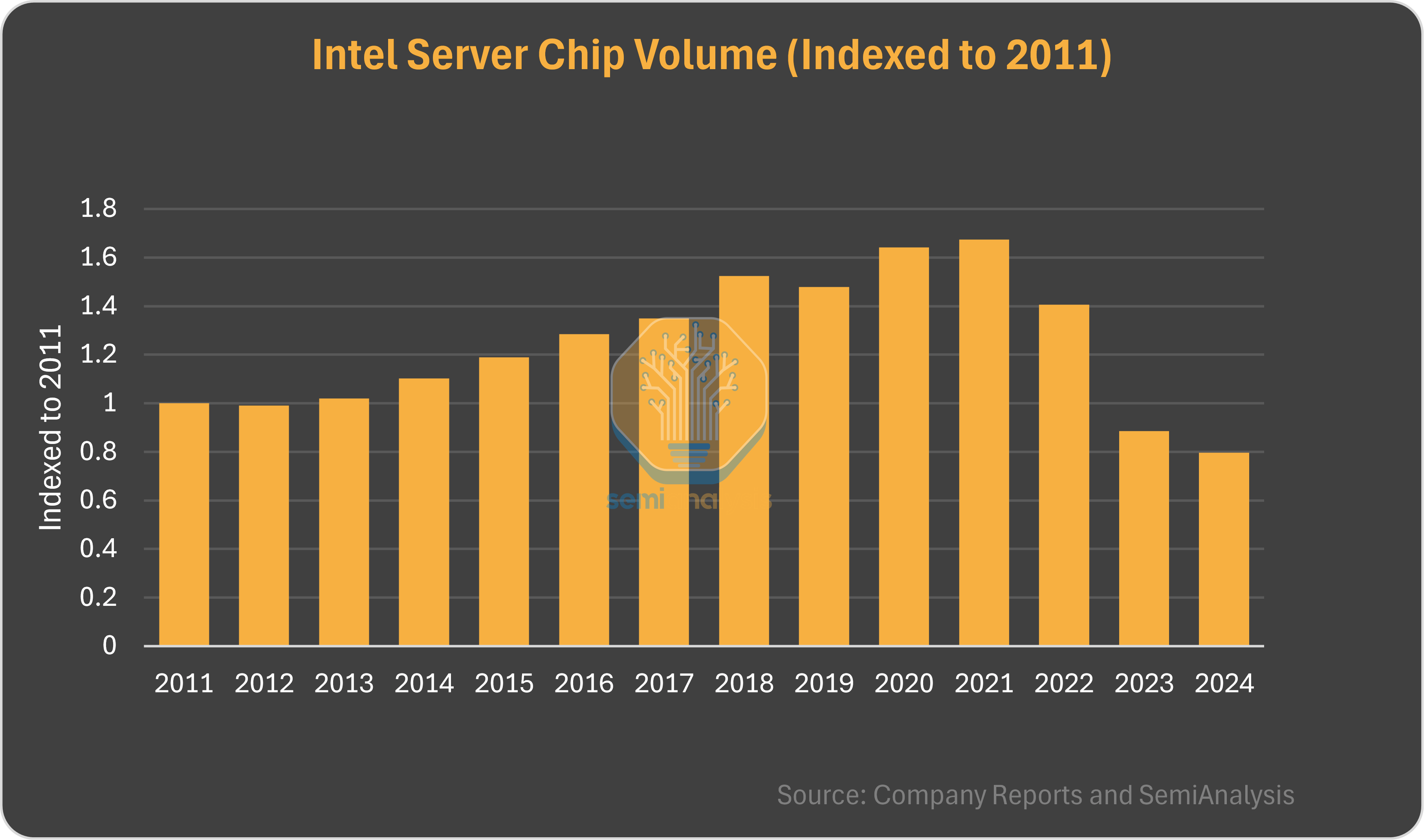 Intel server chip shipment 2011-2024.png