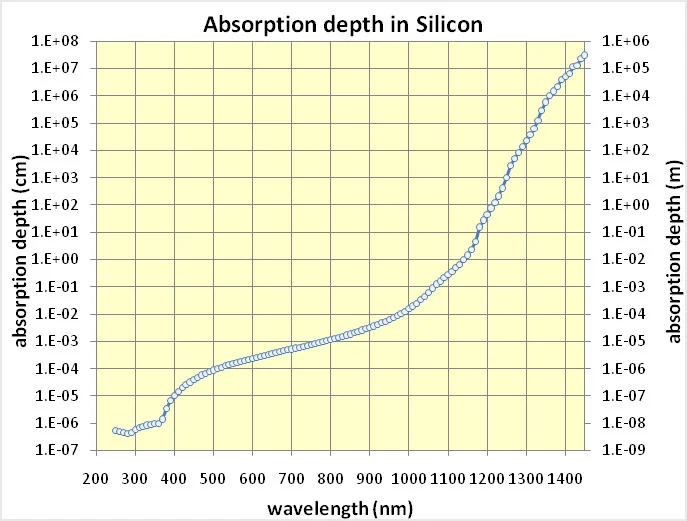 absorption-depth-in-silicon.webp