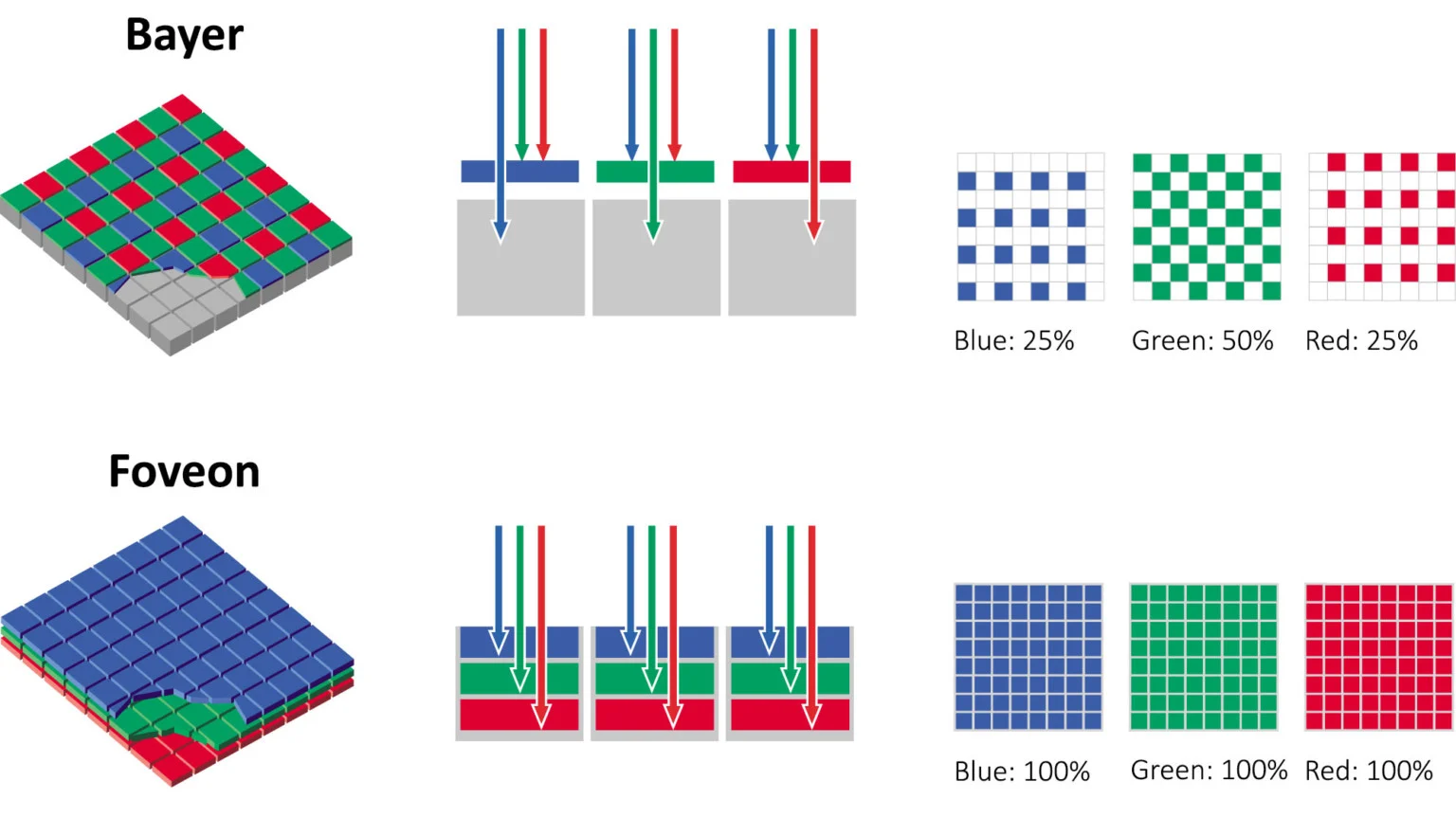 bayer-vs-foveon-sensor-design-1536x863.webp