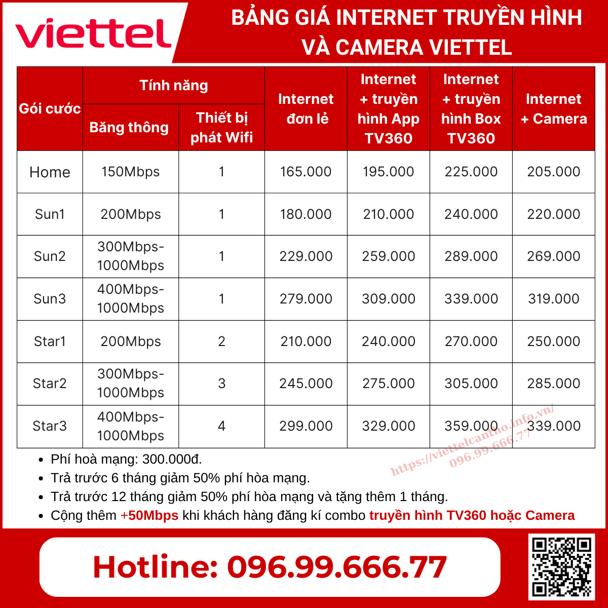 Lắp đặt wifi Viettel Cần Thơ - Trang bị modem Wifi6 4 cổng 5G