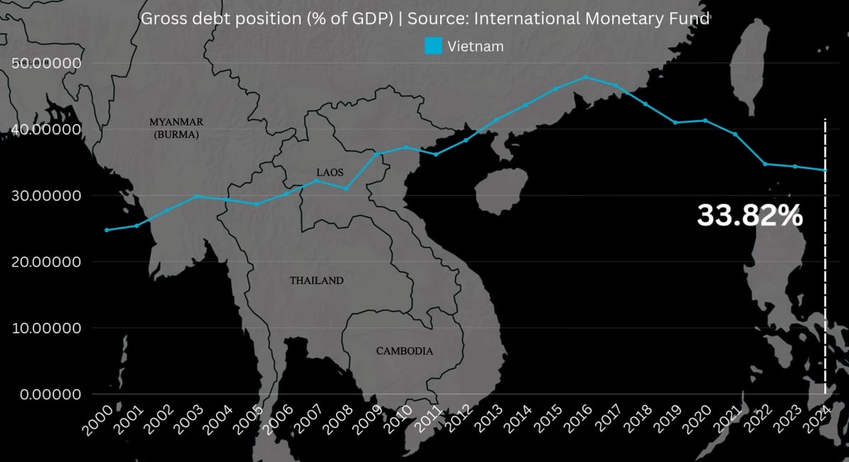 Nợ công 2024 của Việt Nam là 33,82% .