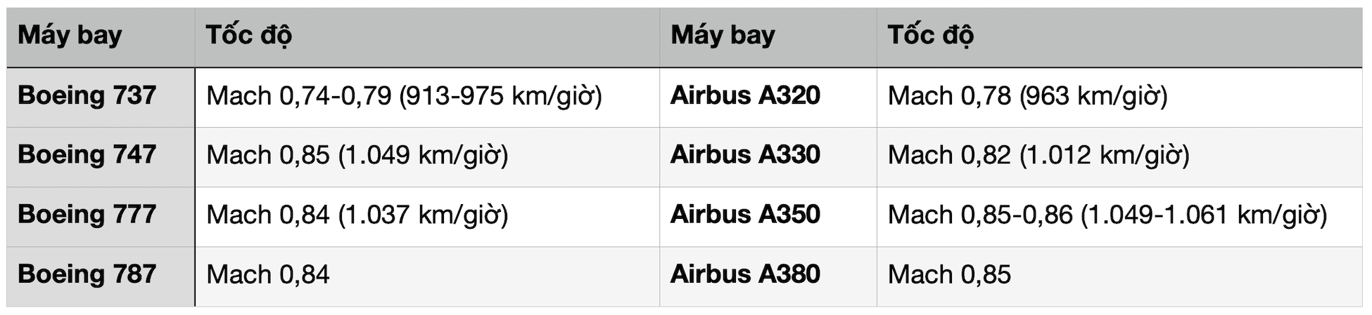 toc-do-hanh-trinh-cua-cac-may-bay-thuong-mai-hang-dau.png
